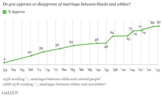 In U.S., 87% Approve of Black-White Marriage, vs. 4% in 1958